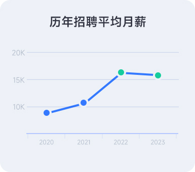 软件测试历年招聘月薪