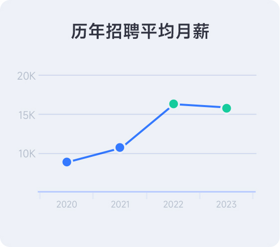 历年测试工程师薪资