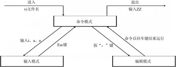 LINUXvim三种工作模式详细解释