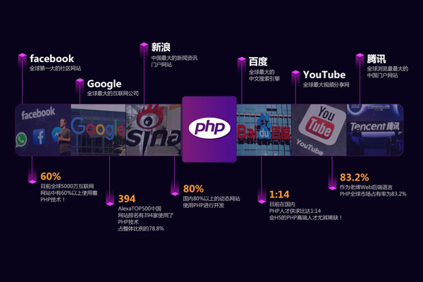 PHP应用