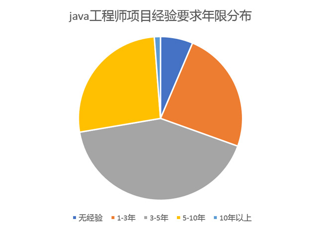 java工程师项目