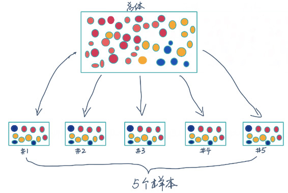 样本方法