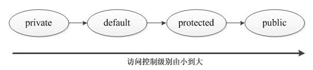 Java访问级别