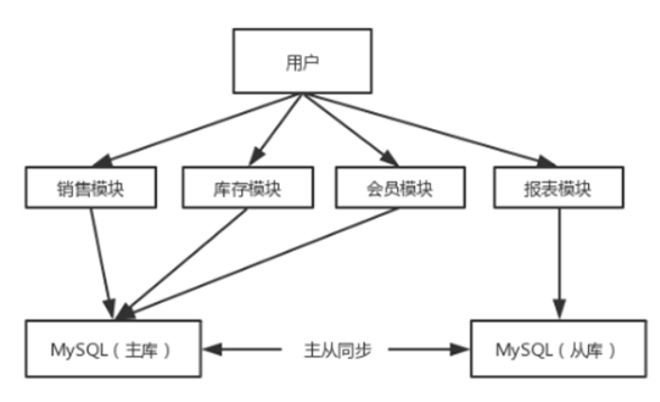 SOA架构图