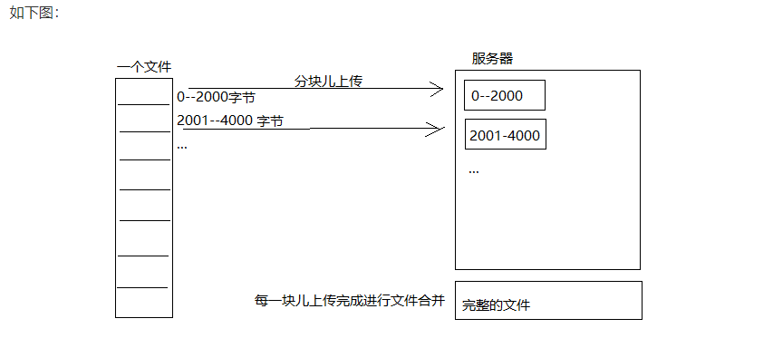 断点续传