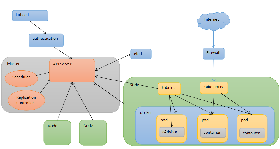 Kubernetes的架构