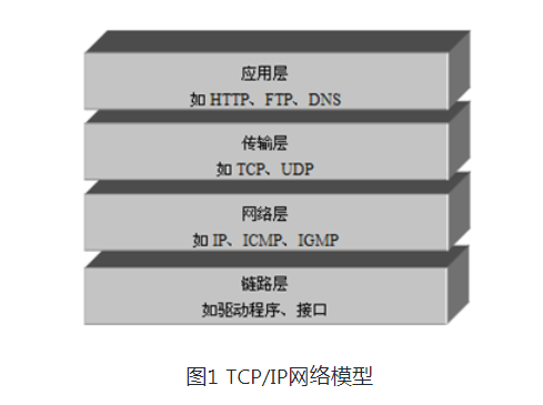 网络通信协议