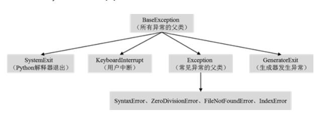 Python异常