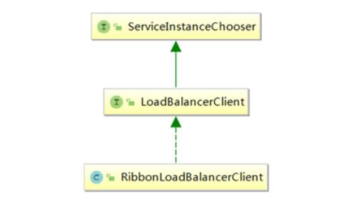 LoadBalancerClient的父接口和实现类