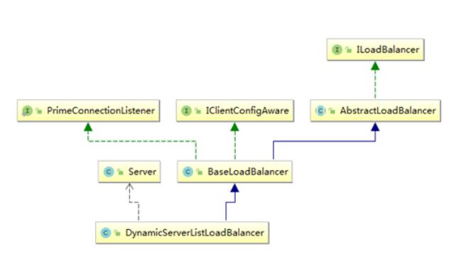 ILoadBalancer接口实现类结构