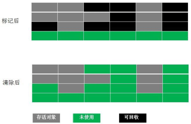 标记清除算法