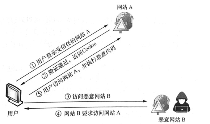 CSRF攻击过程