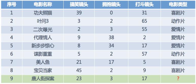 电影分析