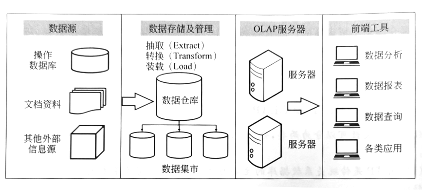 数据仓库结构图