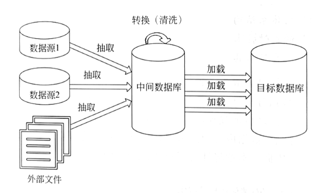 ETL体系结构