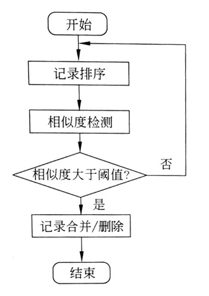 清除重复数据