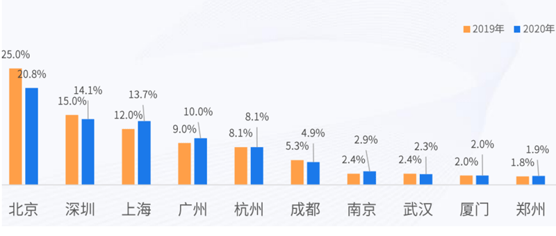 产品经理岗位城市分布图