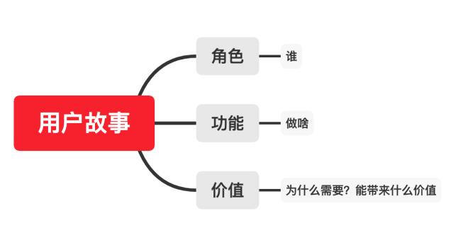 用户故事的概念