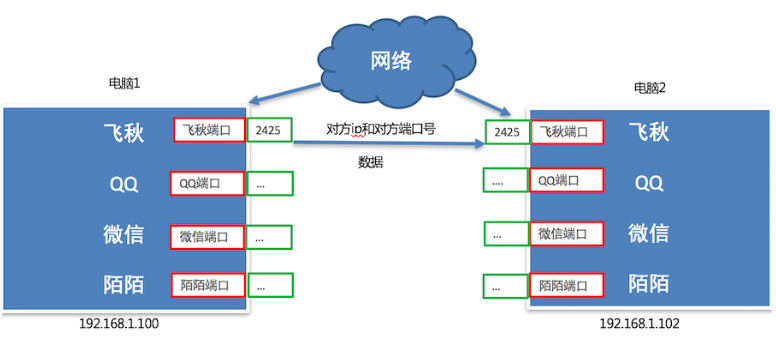 端口号端口的关系