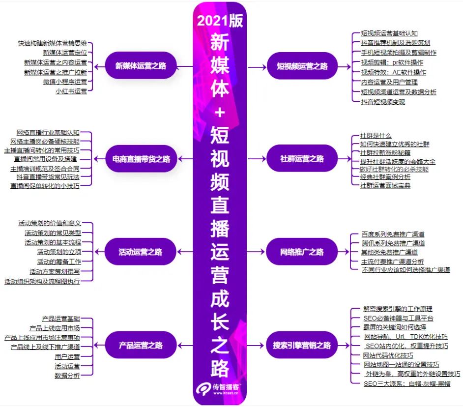 2021新媒体+短视频直播运营学习线路图