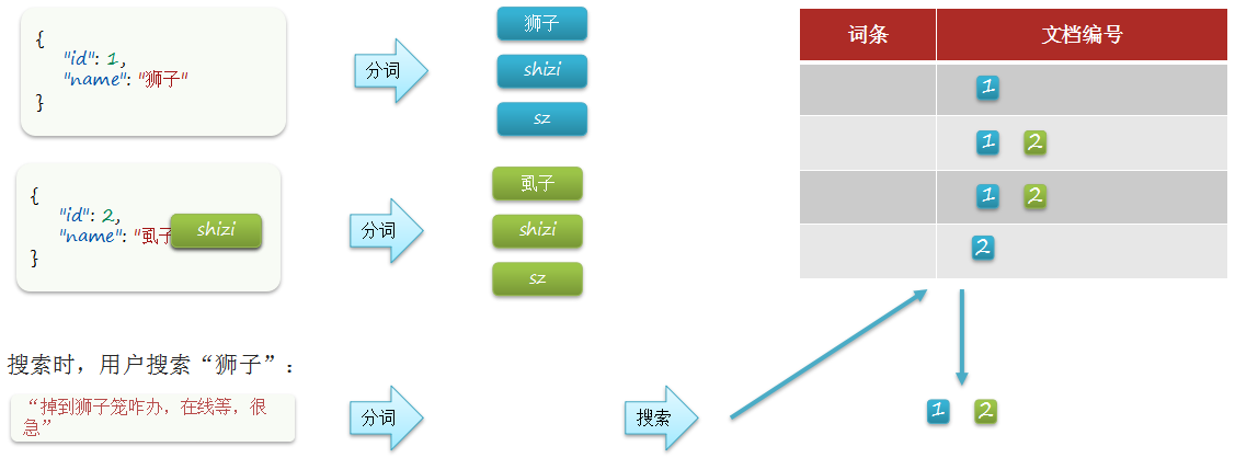 自定义分词器