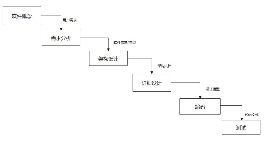 瀑布式开发