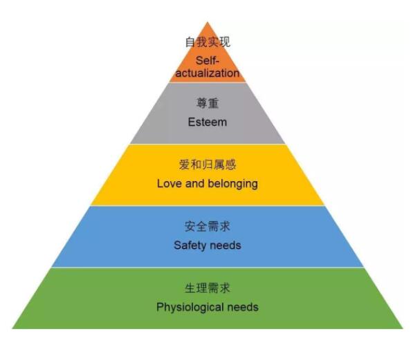 马斯诺需求理论