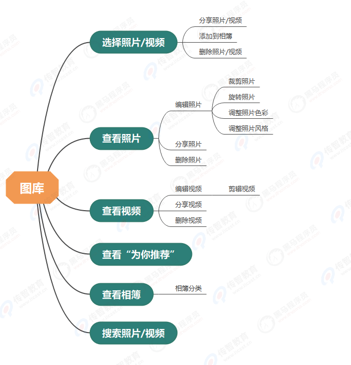 功能结构图