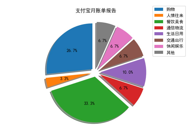 支付宝月账单报告饼图