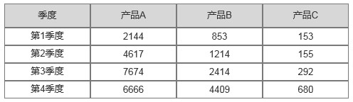 不同产品各季度销售额