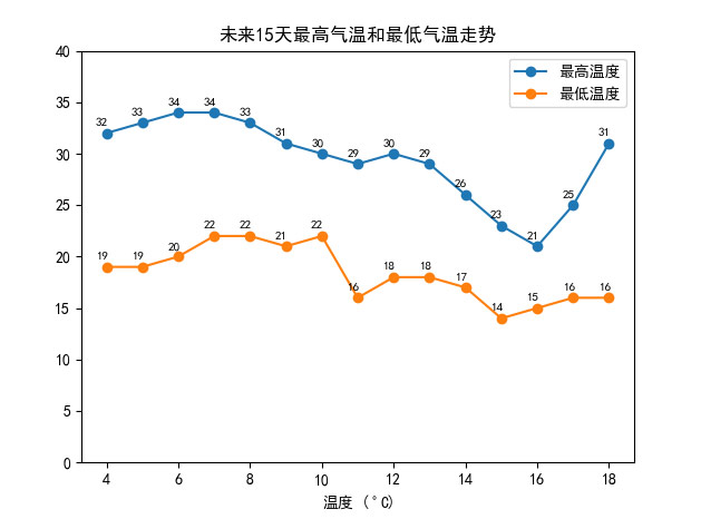 未来15天最高气温和最低气温的走势——新城控股集采平台