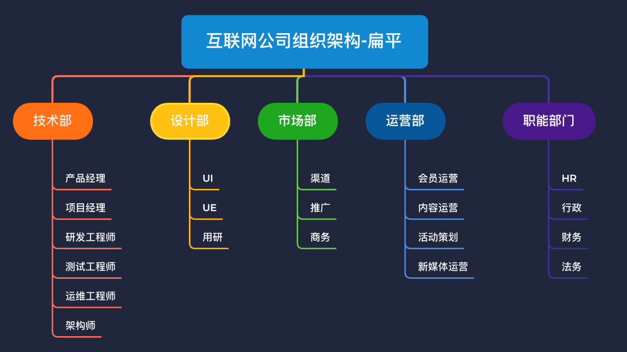 扁平式组织架构