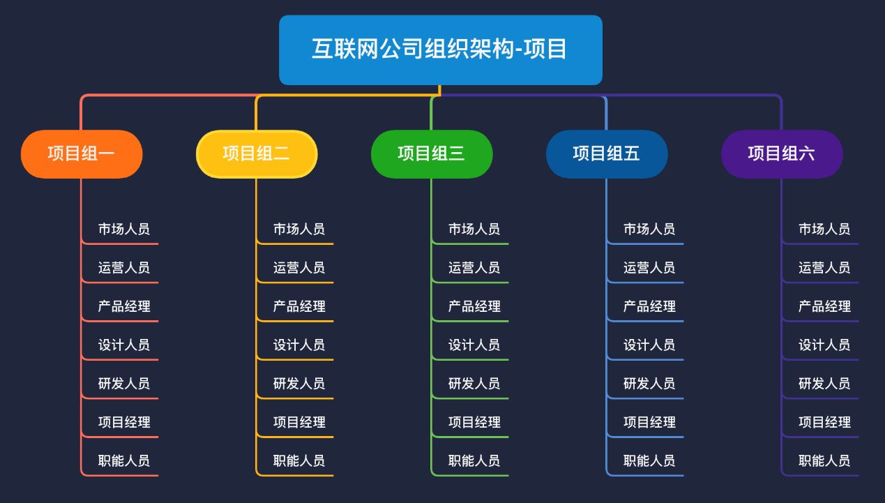 互联公司项目式组织架构