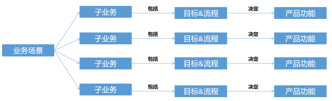 业务场景拆解子业务