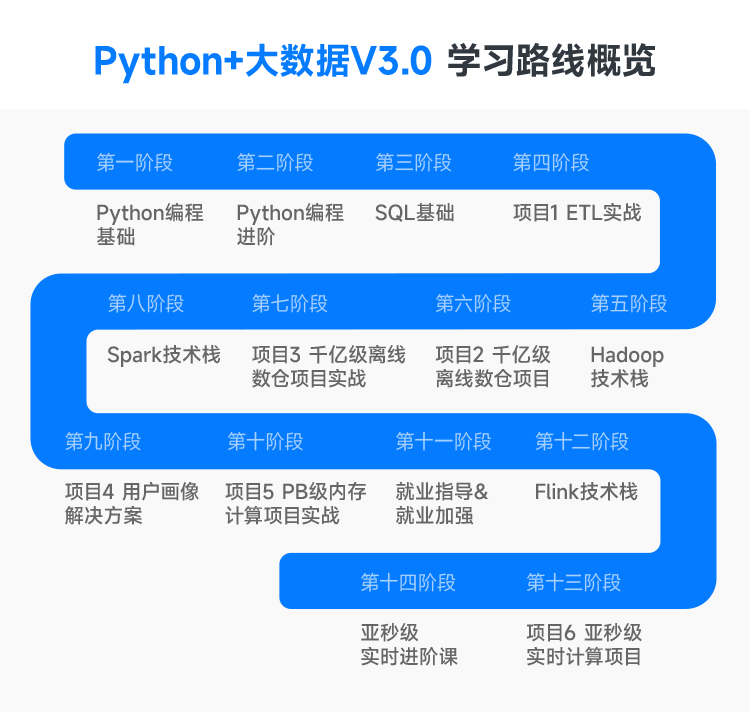 python+大数据开发学习路线