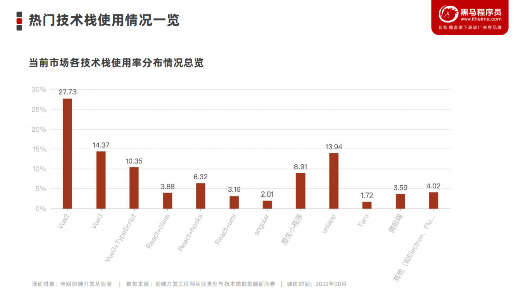 热门技术栈使用情况