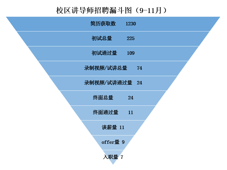 校区导师招聘漏斗图