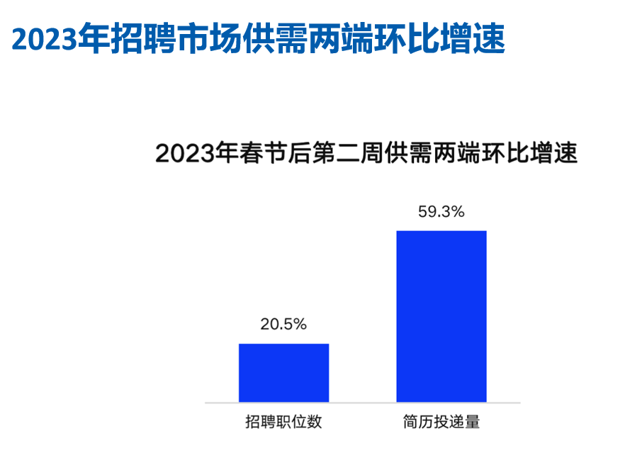 2023年招聘市场行情