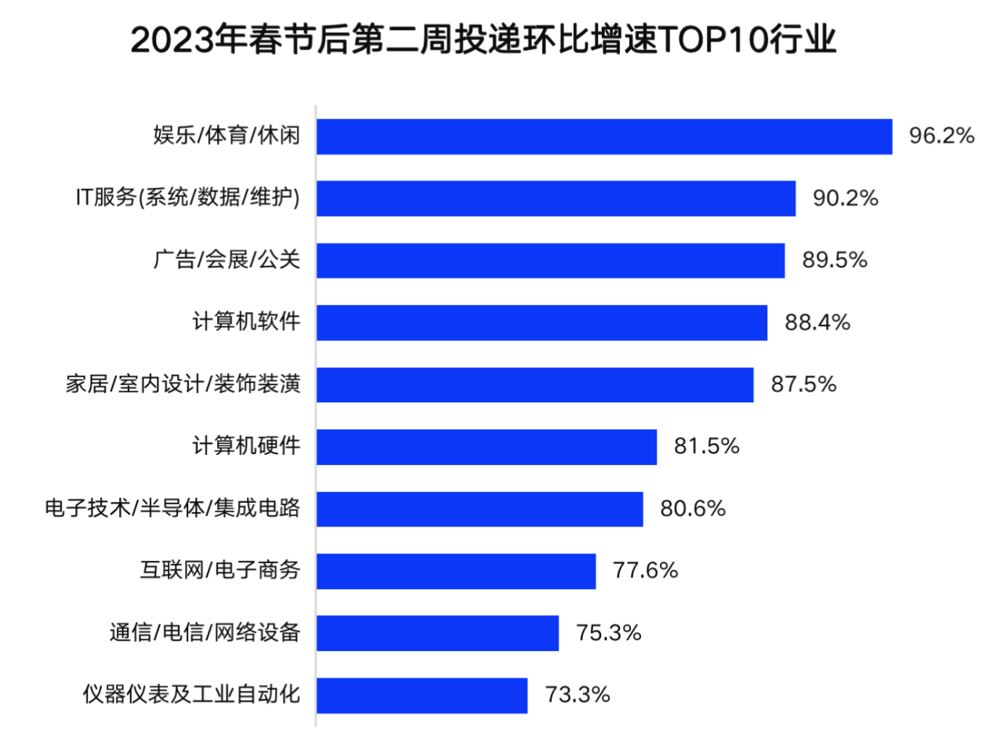 2023年春节后第二周简历投递环比增速