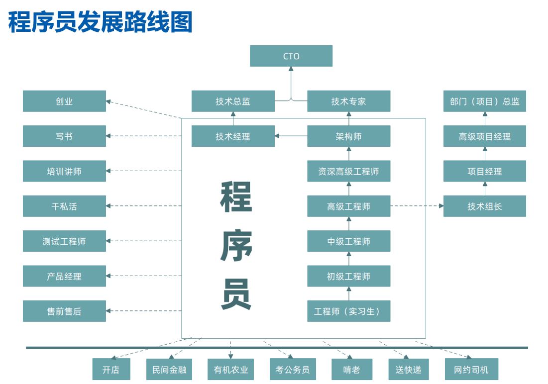 程序员发展线路图