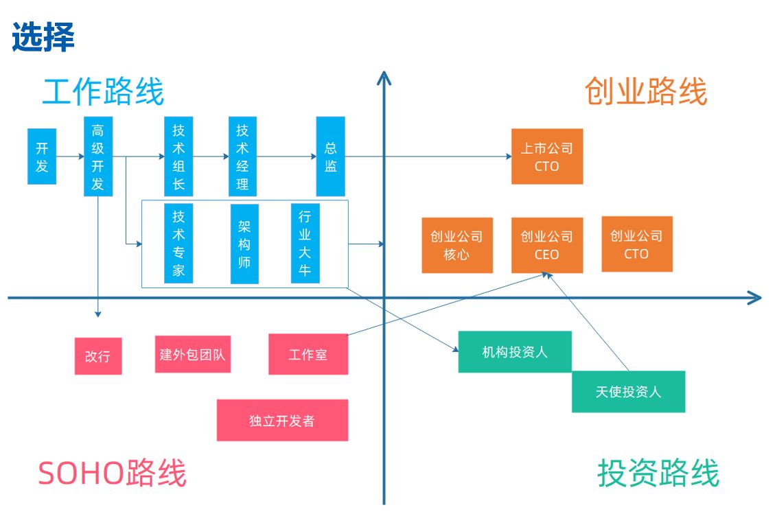 程序员自身发展路线