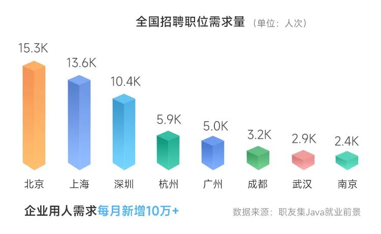 java全国招聘需求量