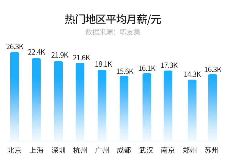 热门地区大数据薪资