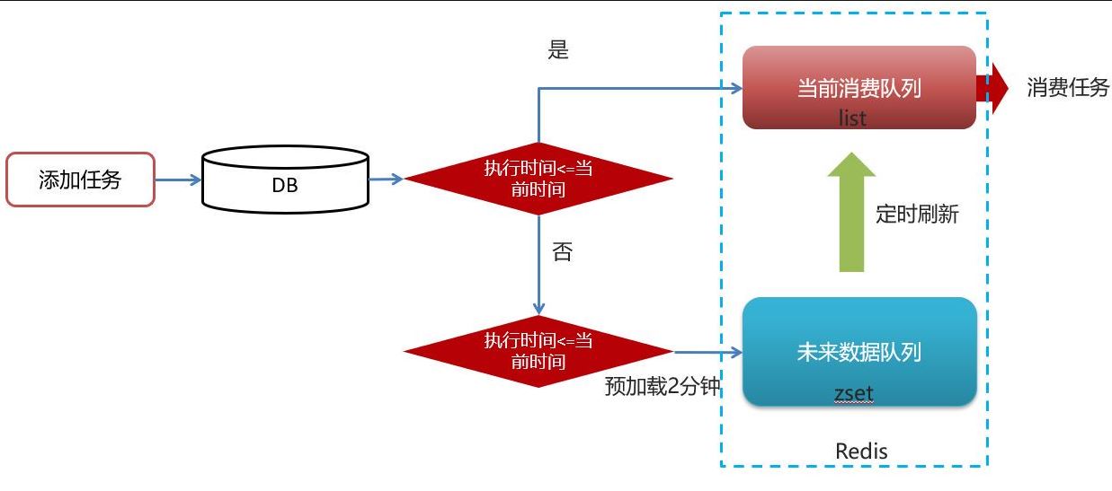 redis实现