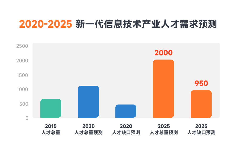 新一代信息技术产业人才需求