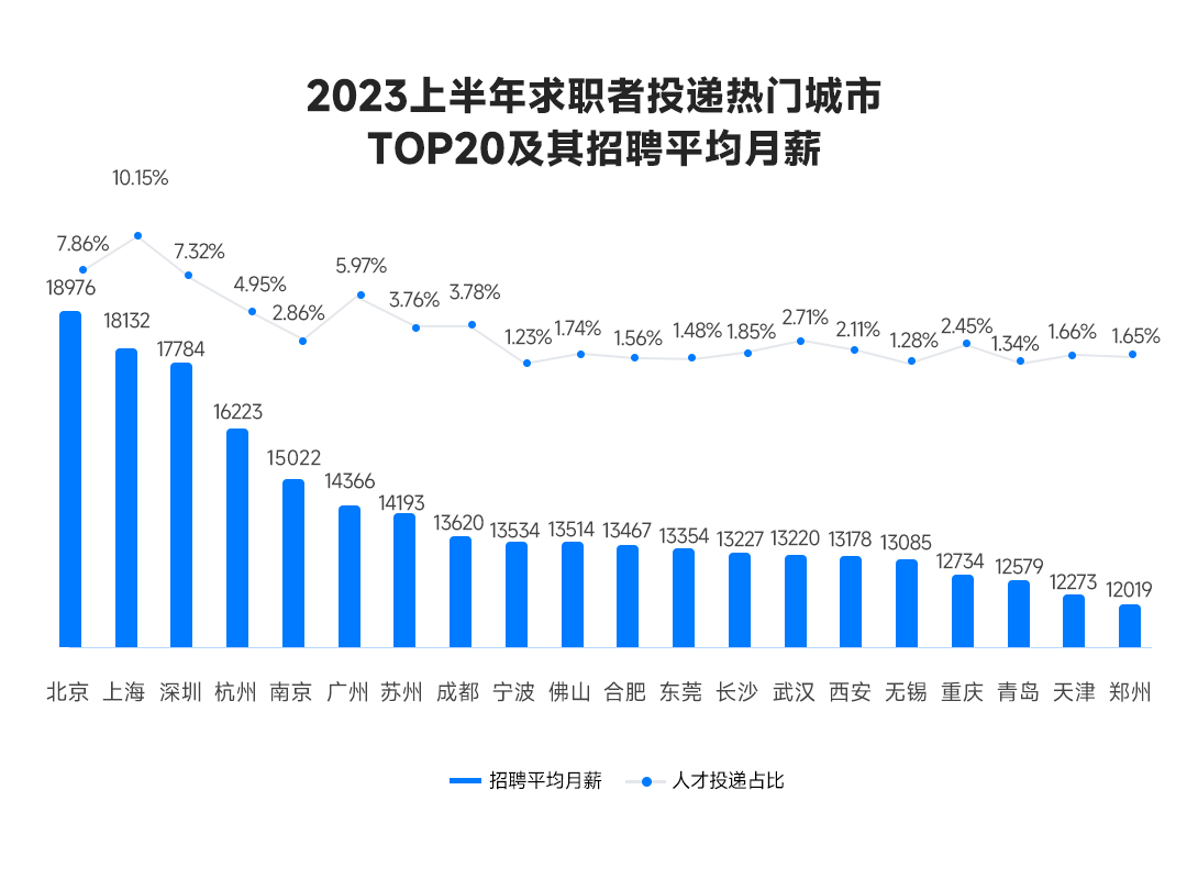 2023年上班年求职者投递热门城市