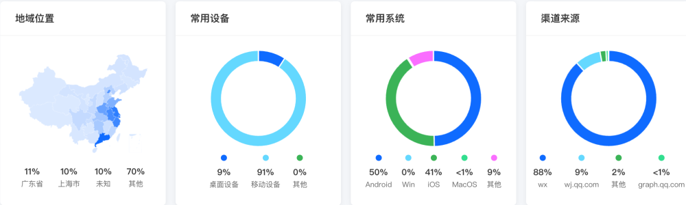 数据可视化呈现效果