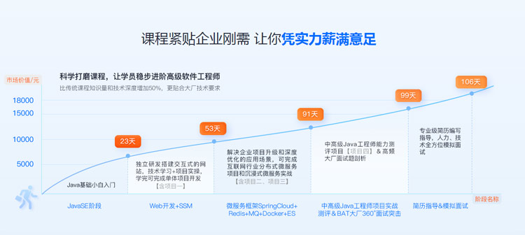 传智教育Java培训课程紧贴企业刚需