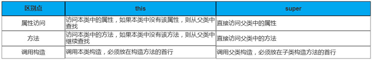 super与this的区别是什么？