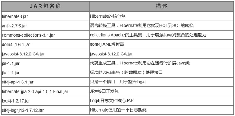 Hibernate3所需的JAR包的说明